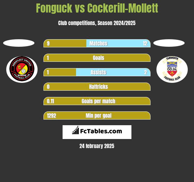 Fonguck vs Cockerill-Mollett h2h player stats