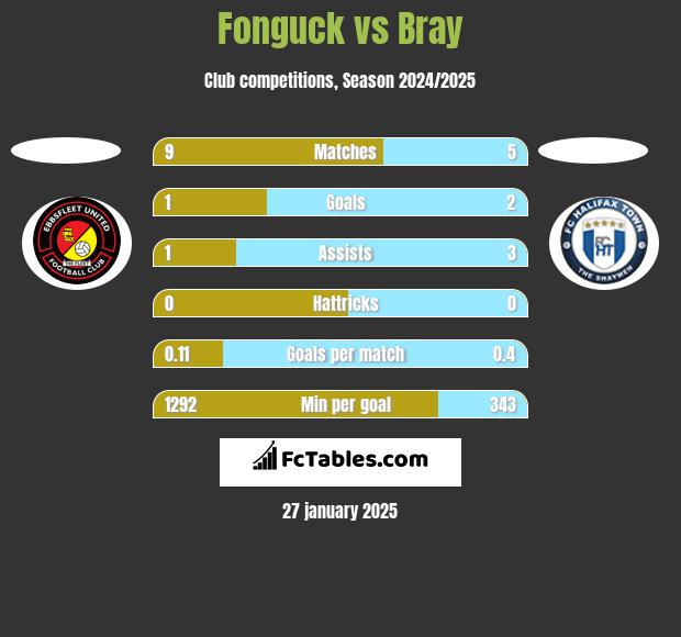 Fonguck vs Bray h2h player stats