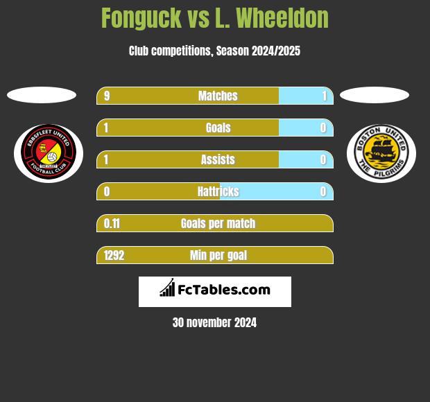 Fonguck vs L. Wheeldon h2h player stats