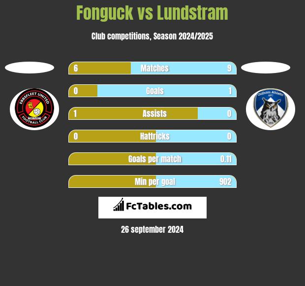 Fonguck vs Lundstram h2h player stats