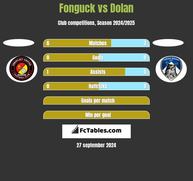 Fonguck vs Dolan h2h player stats