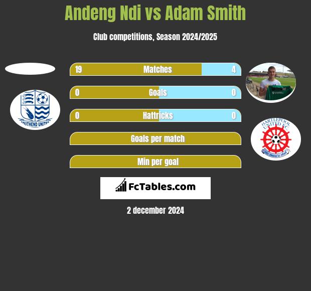 Andeng Ndi vs Adam Smith h2h player stats