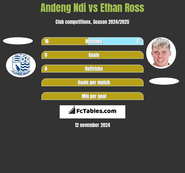 Andeng Ndi vs Ethan Ross h2h player stats