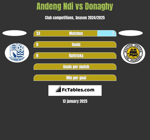 Andeng Ndi vs Donaghy h2h player stats