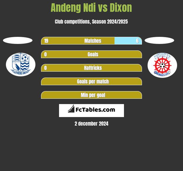 Andeng Ndi vs Dixon h2h player stats