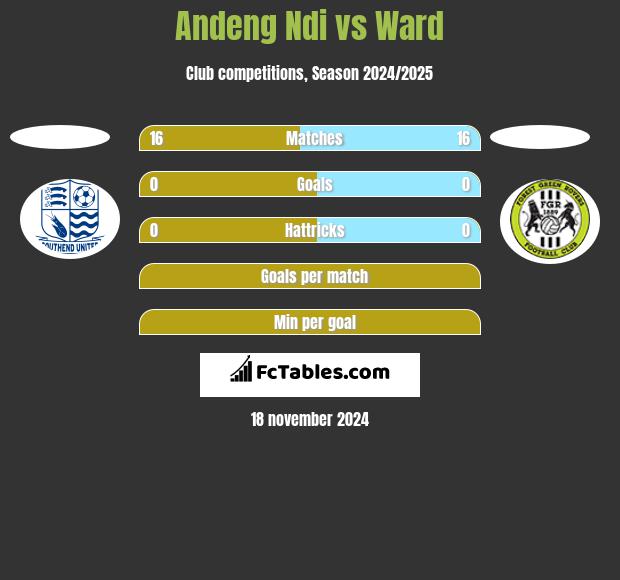 Andeng Ndi vs Ward h2h player stats