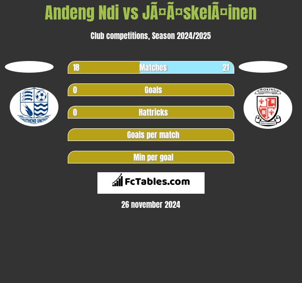 Andeng Ndi vs JÃ¤Ã¤skelÃ¤inen h2h player stats