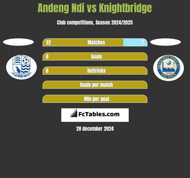 Andeng Ndi vs Knightbridge h2h player stats