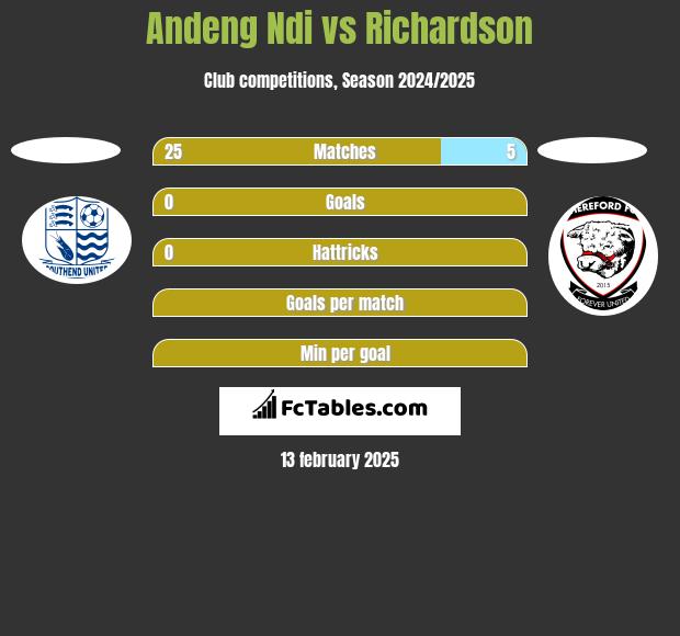 Andeng Ndi vs Richardson h2h player stats