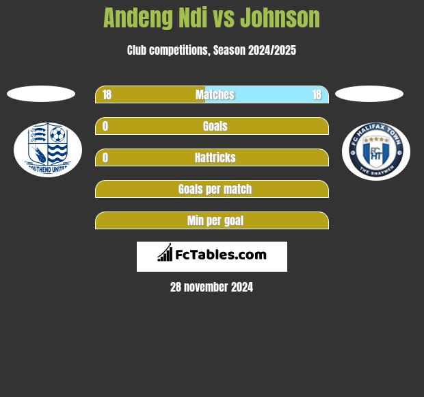 Andeng Ndi vs Johnson h2h player stats