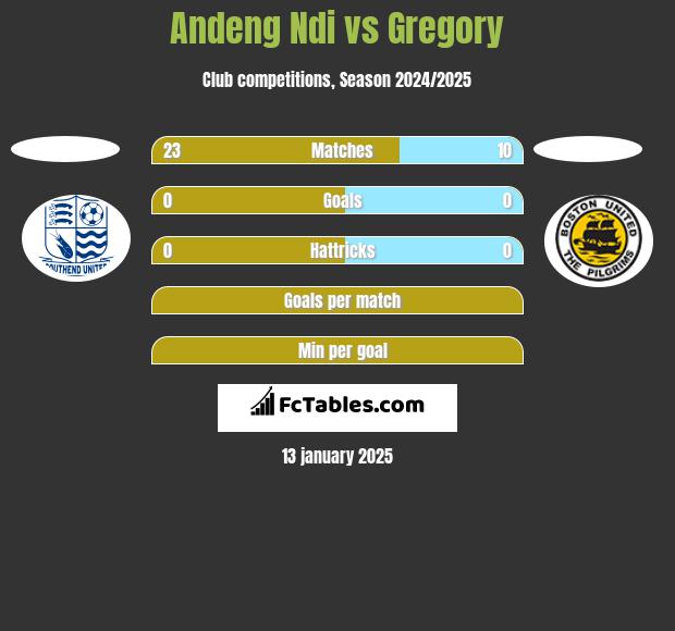 Andeng Ndi vs Gregory h2h player stats