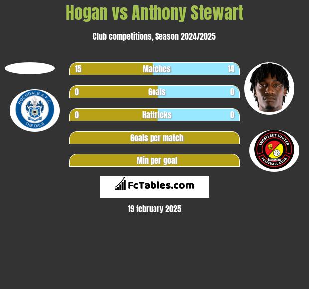 Hogan vs Anthony Stewart h2h player stats