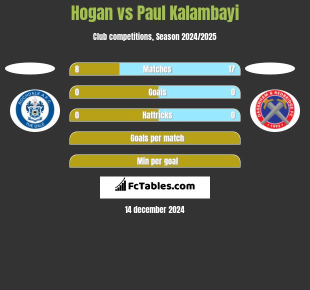 Hogan vs Paul Kalambayi h2h player stats