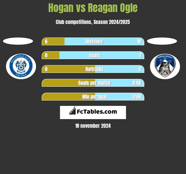 Hogan vs Reagan Ogle h2h player stats