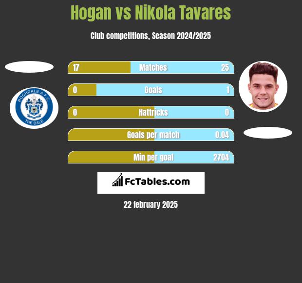 Hogan vs Nikola Tavares h2h player stats