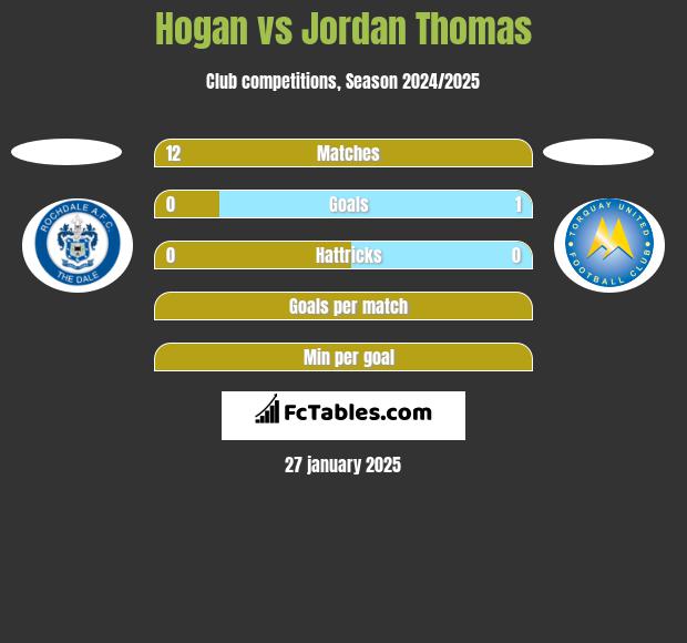 Hogan vs Jordan Thomas h2h player stats