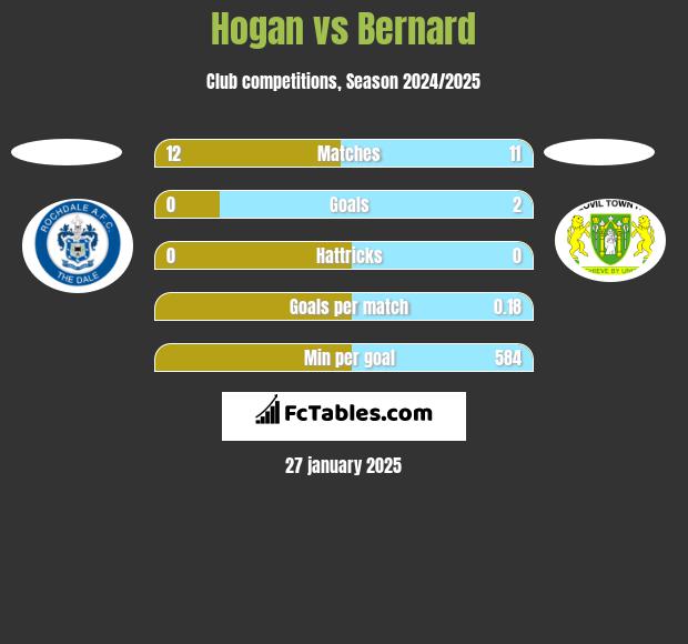 Hogan vs Bernard h2h player stats