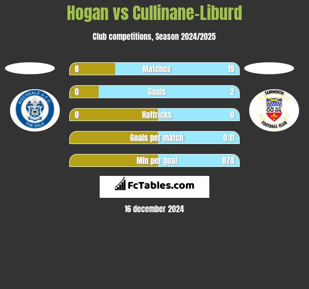 Hogan vs Cullinane-Liburd h2h player stats