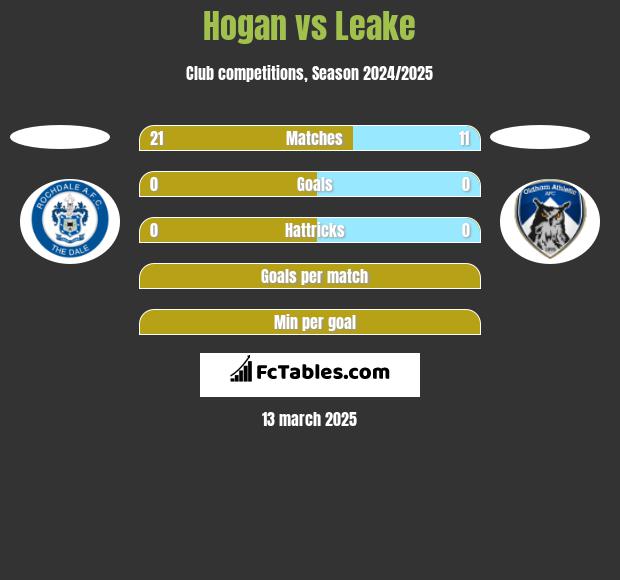 Hogan vs Leake h2h player stats