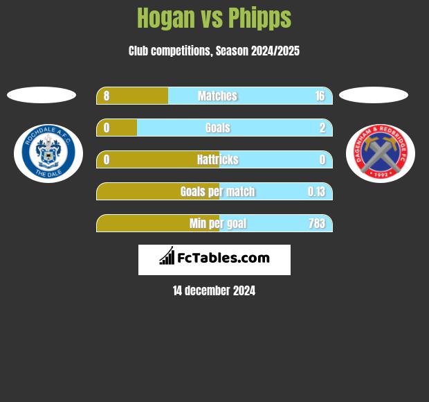 Hogan vs Phipps h2h player stats