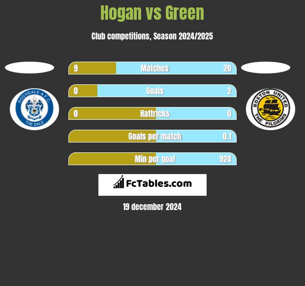 Hogan vs Green h2h player stats