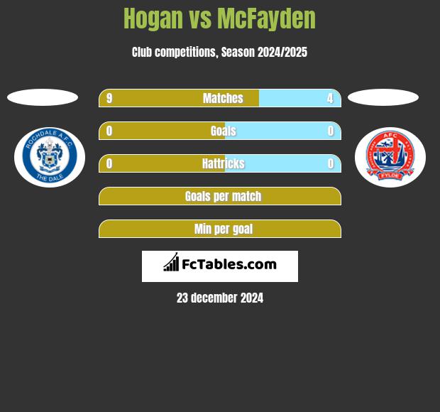 Hogan vs McFayden h2h player stats