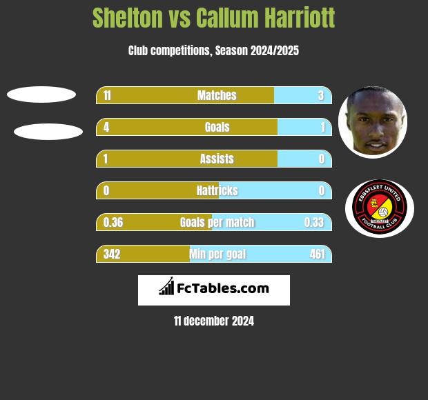 Shelton vs Callum Harriott h2h player stats