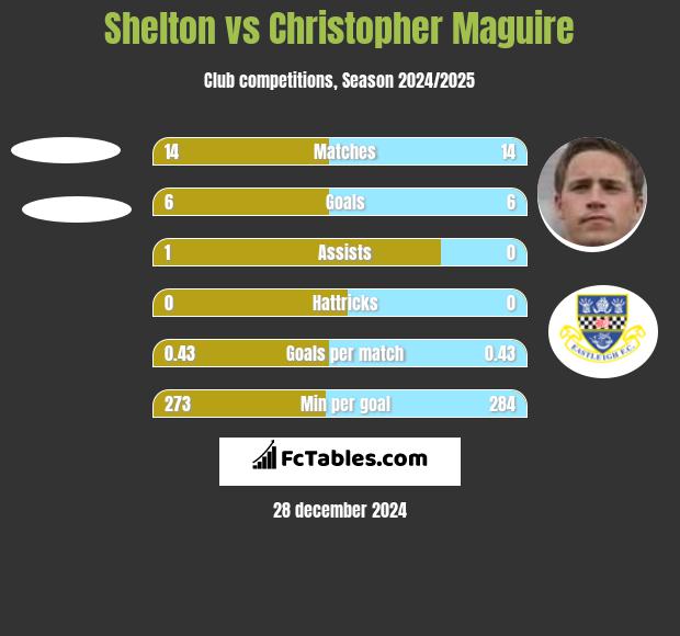 Shelton vs Christopher Maguire h2h player stats