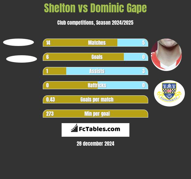 Shelton vs Dominic Gape h2h player stats