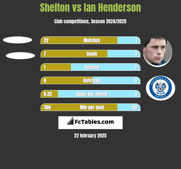 Shelton vs Ian Henderson h2h player stats