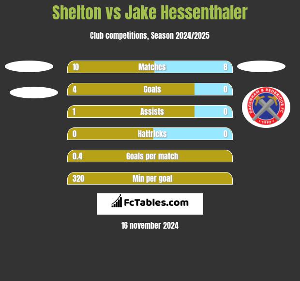 Shelton vs Jake Hessenthaler h2h player stats