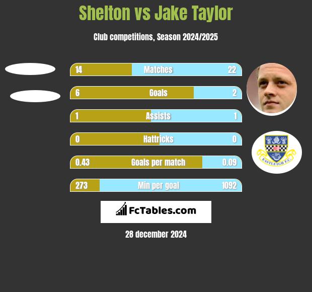 Shelton vs Jake Taylor h2h player stats