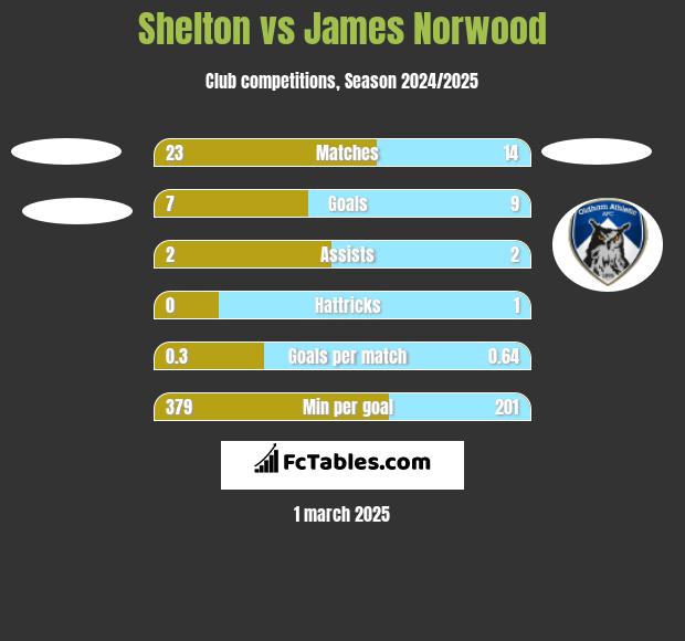 Shelton vs James Norwood h2h player stats