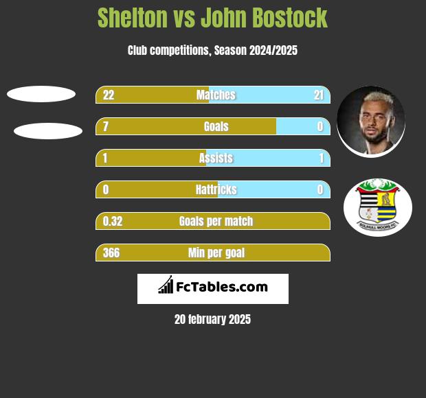 Shelton vs John Bostock h2h player stats