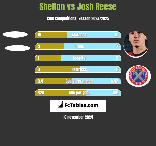 Shelton vs Josh Reese h2h player stats