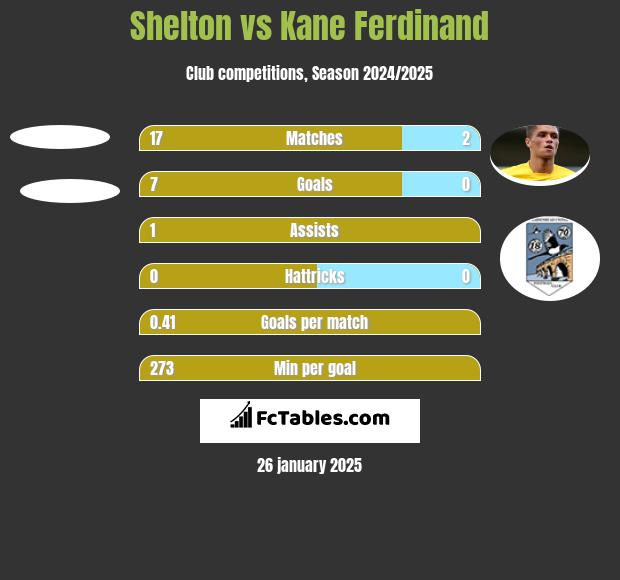 Shelton vs Kane Ferdinand h2h player stats