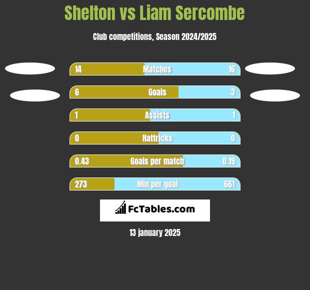 Shelton vs Liam Sercombe h2h player stats