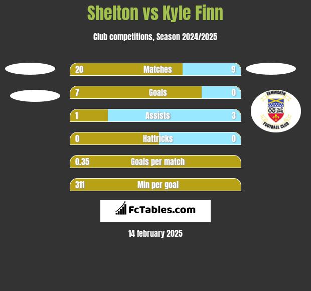 Shelton vs Kyle Finn h2h player stats