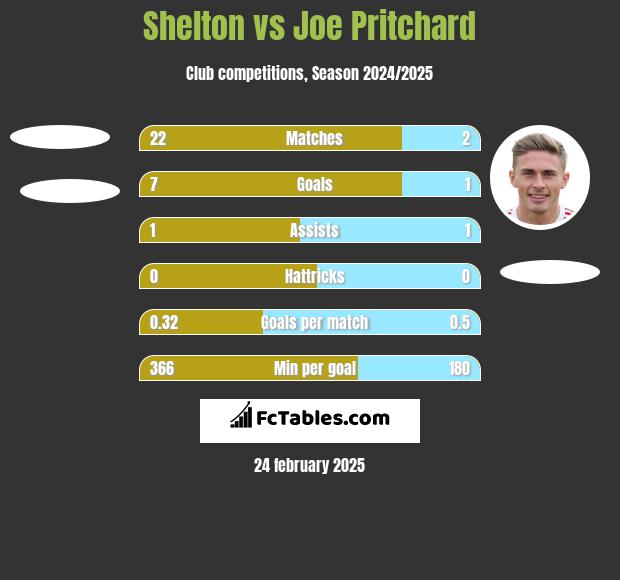 Shelton vs Joe Pritchard h2h player stats