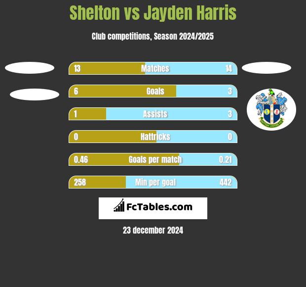 Shelton vs Jayden Harris h2h player stats