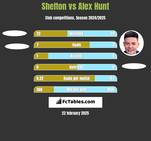 Shelton vs Alex Hunt h2h player stats