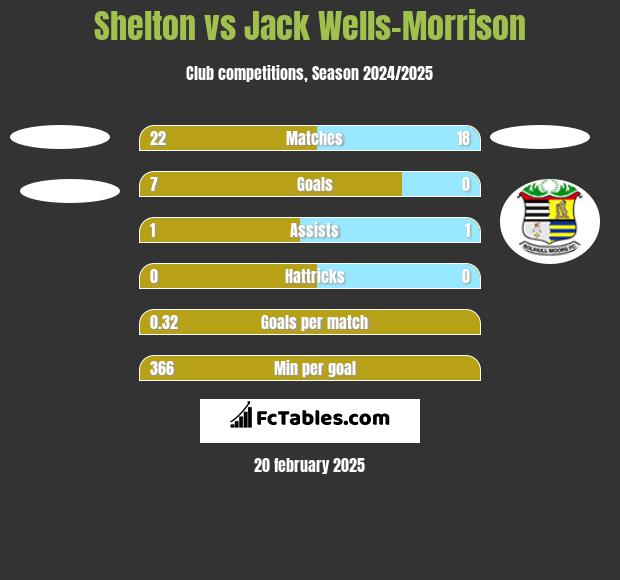 Shelton vs Jack Wells-Morrison h2h player stats