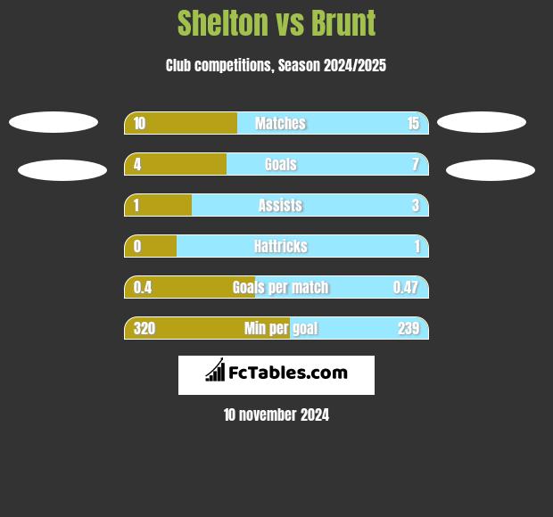 Shelton vs Brunt h2h player stats