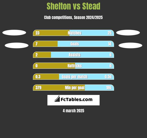 Shelton vs Stead h2h player stats