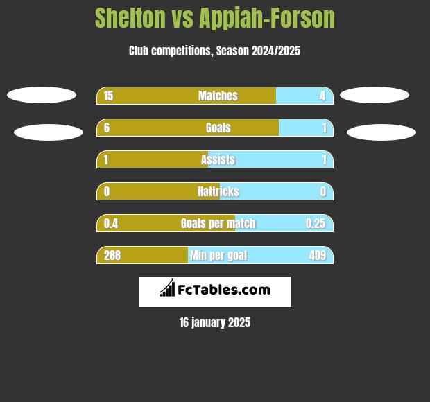 Shelton vs Appiah-Forson h2h player stats