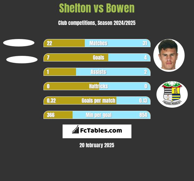 Shelton vs Bowen h2h player stats