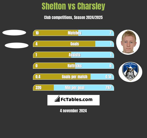 Shelton vs Charsley h2h player stats