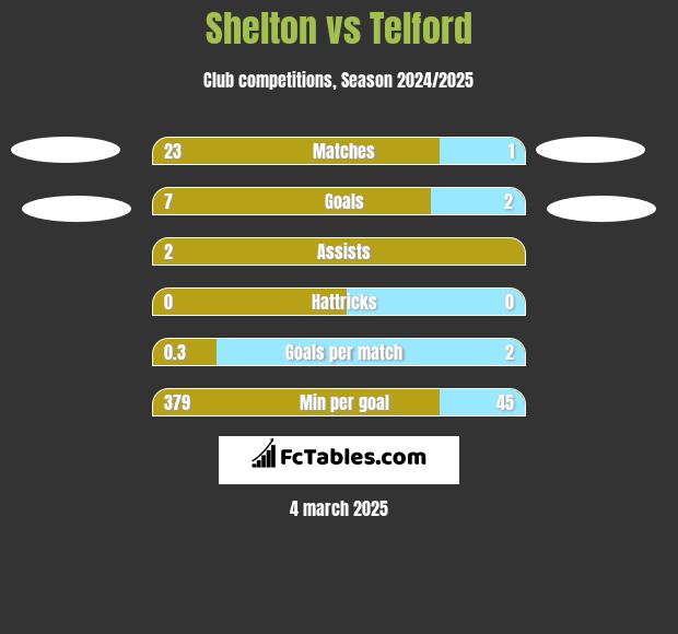 Shelton vs Telford h2h player stats