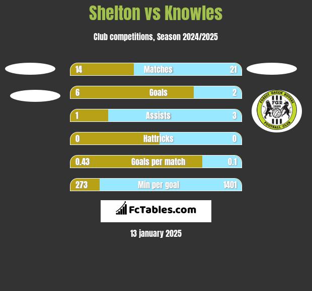 Shelton vs Knowles h2h player stats