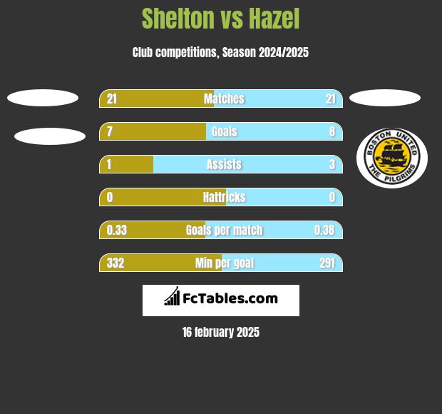 Shelton vs Hazel h2h player stats